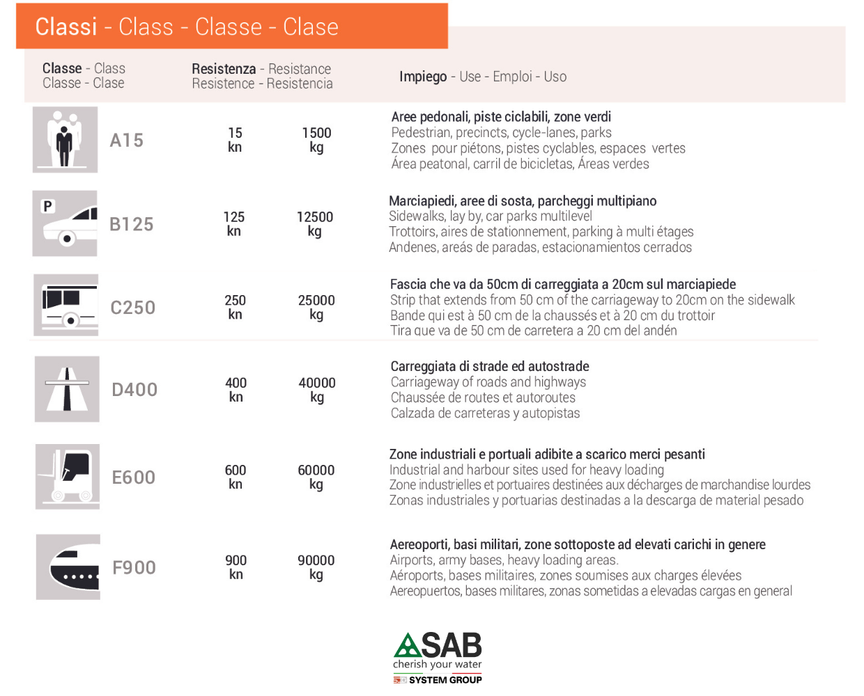 Drainage channel grids load classes